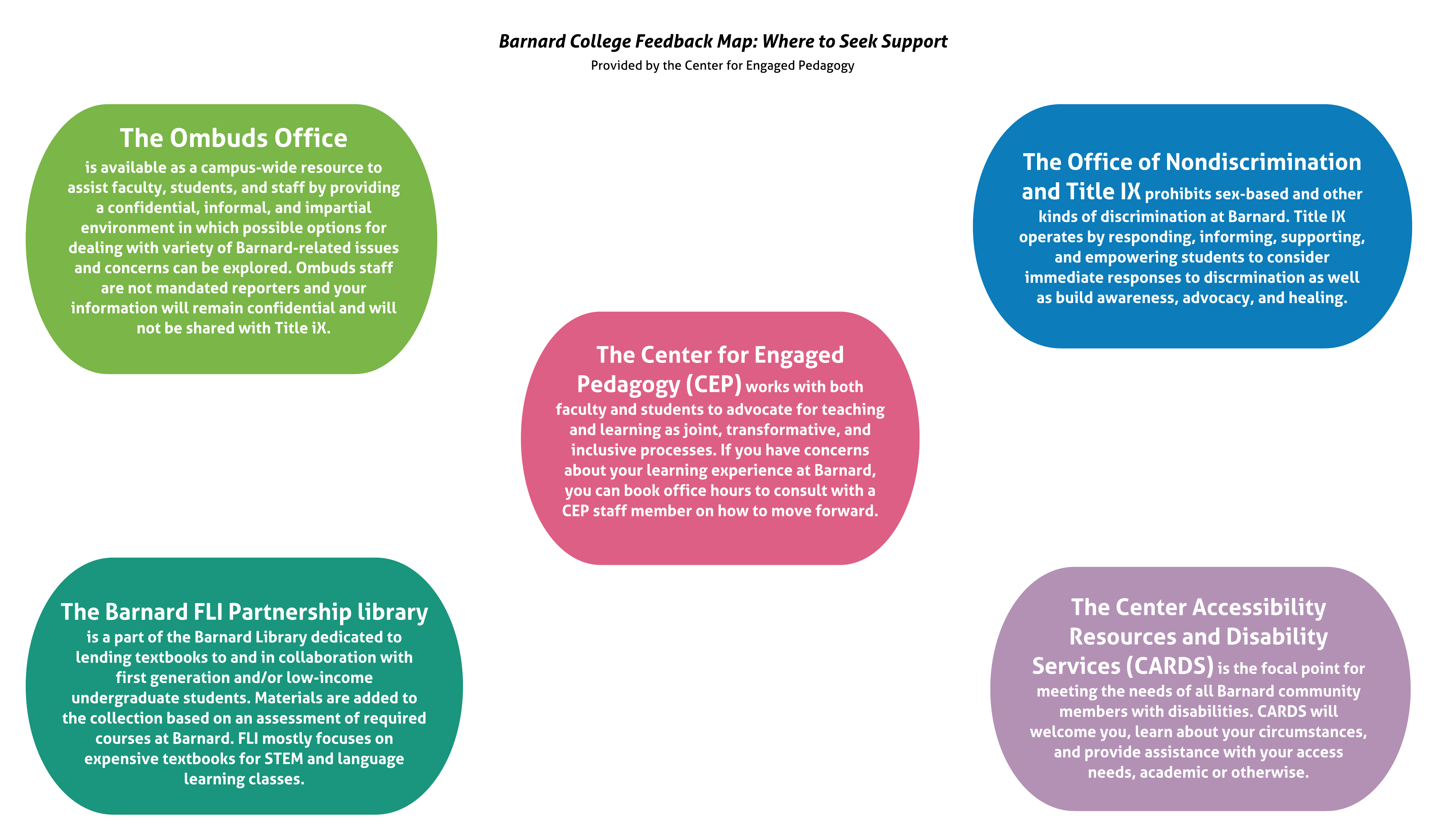 Feedback Map Barnard College